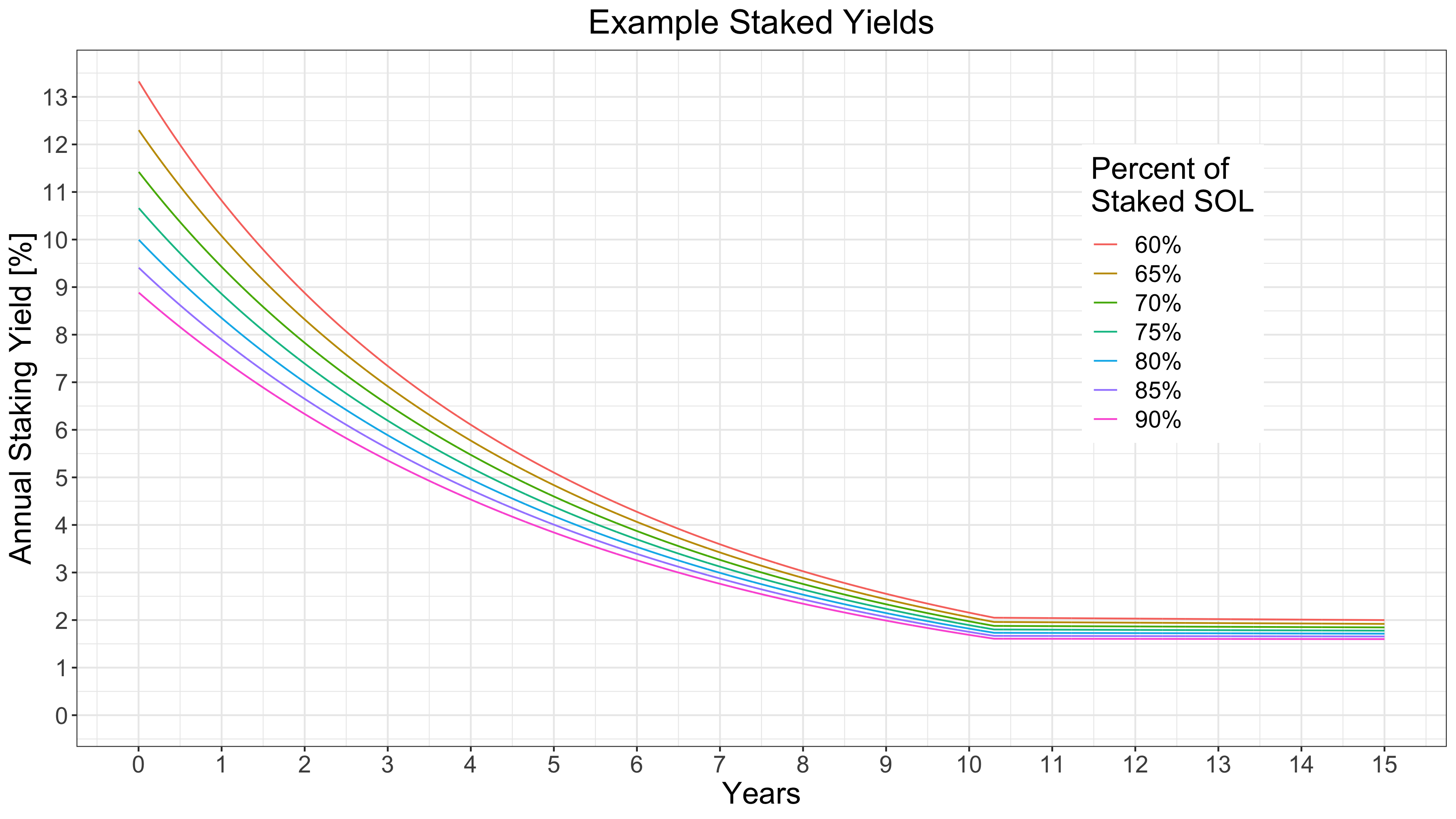 Example staked yields graph