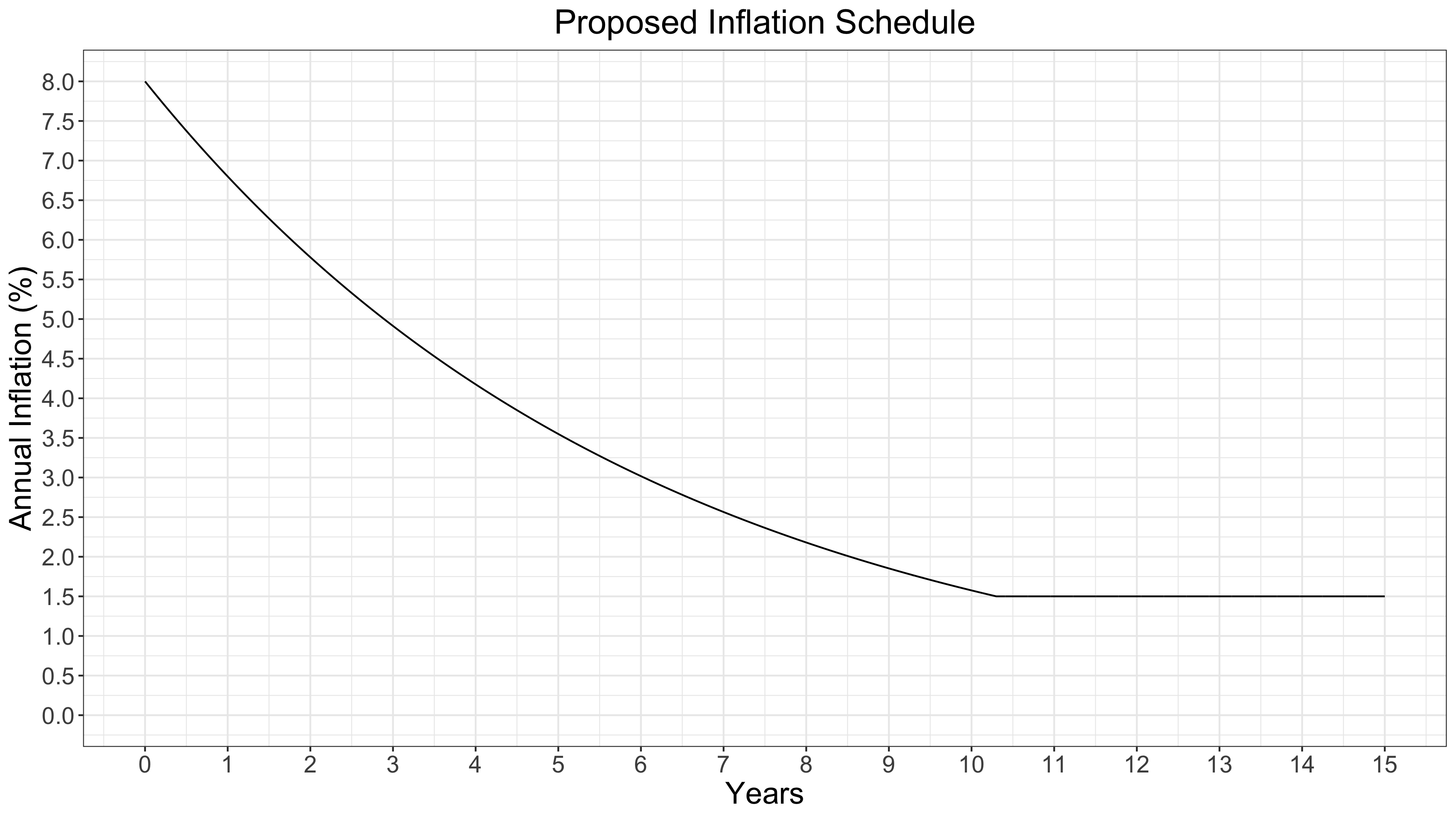 Example proposed inflation schedule graph