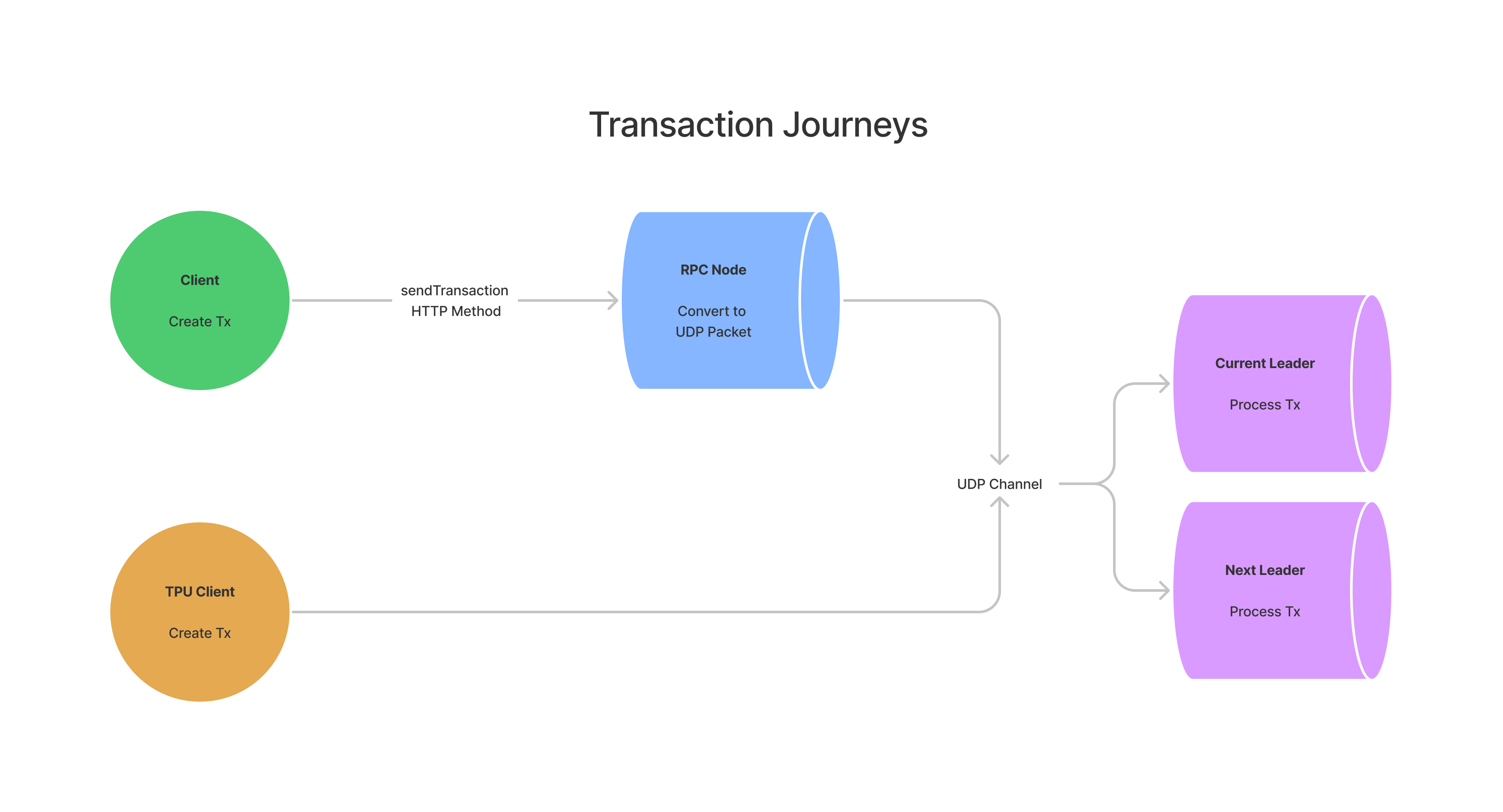 Overview of a transactions journey, from client to leader