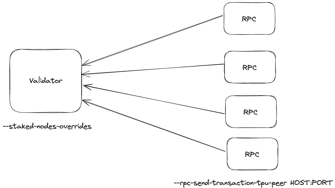 Diagram of RPCs peering with Validator for Stake-weighted Qos