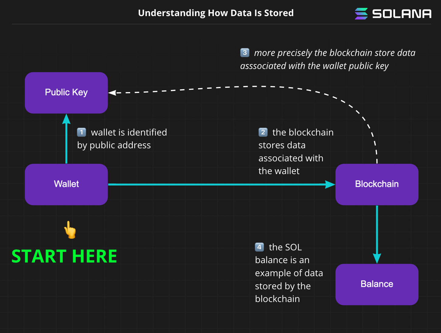 A diagram showing how data is stored on-chain