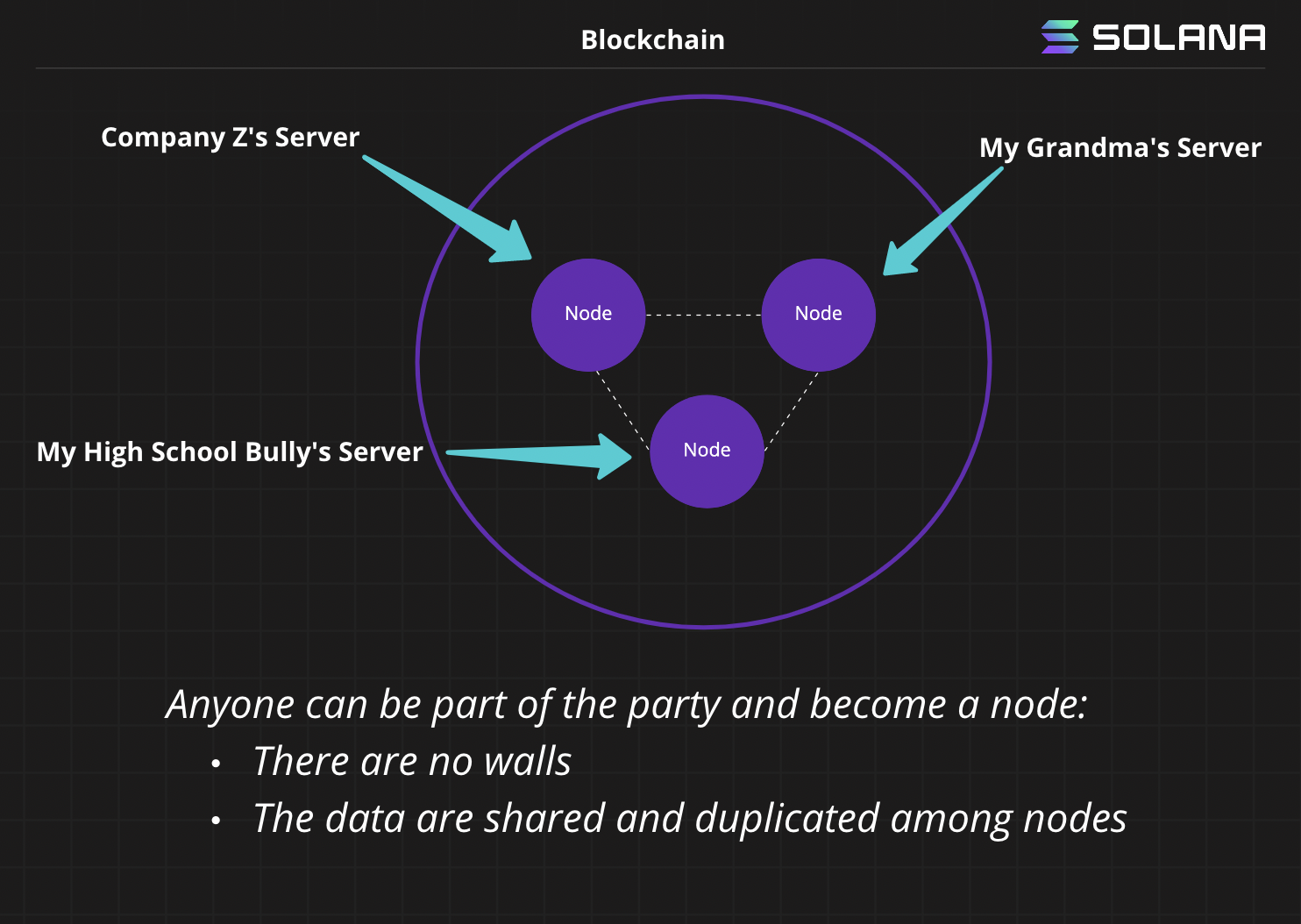 A diagram showing how data is stored on a blockchain