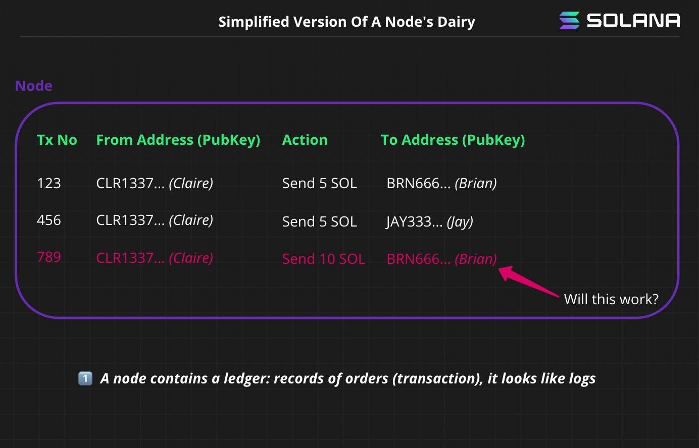 An image showing a simplified version of a transactions stored on a ledger