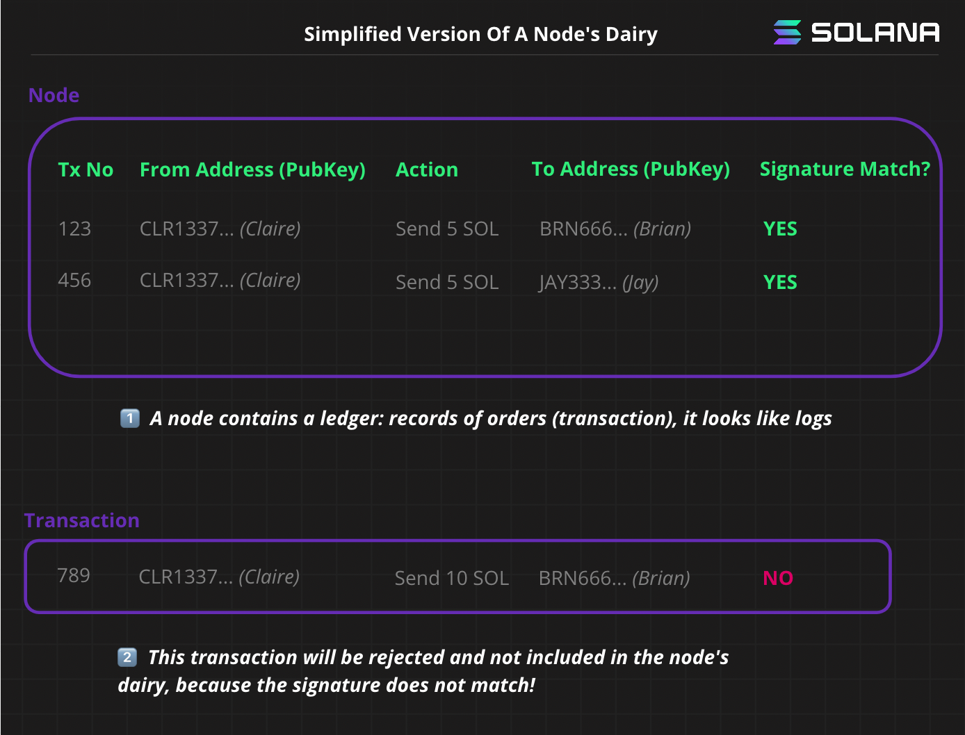 An image showing a simplified version of a transactions stored on a ledger